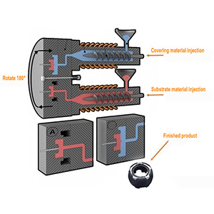 Two Shot Injection Molding: Process, Materials, Benefits, Applications, and Design Guide