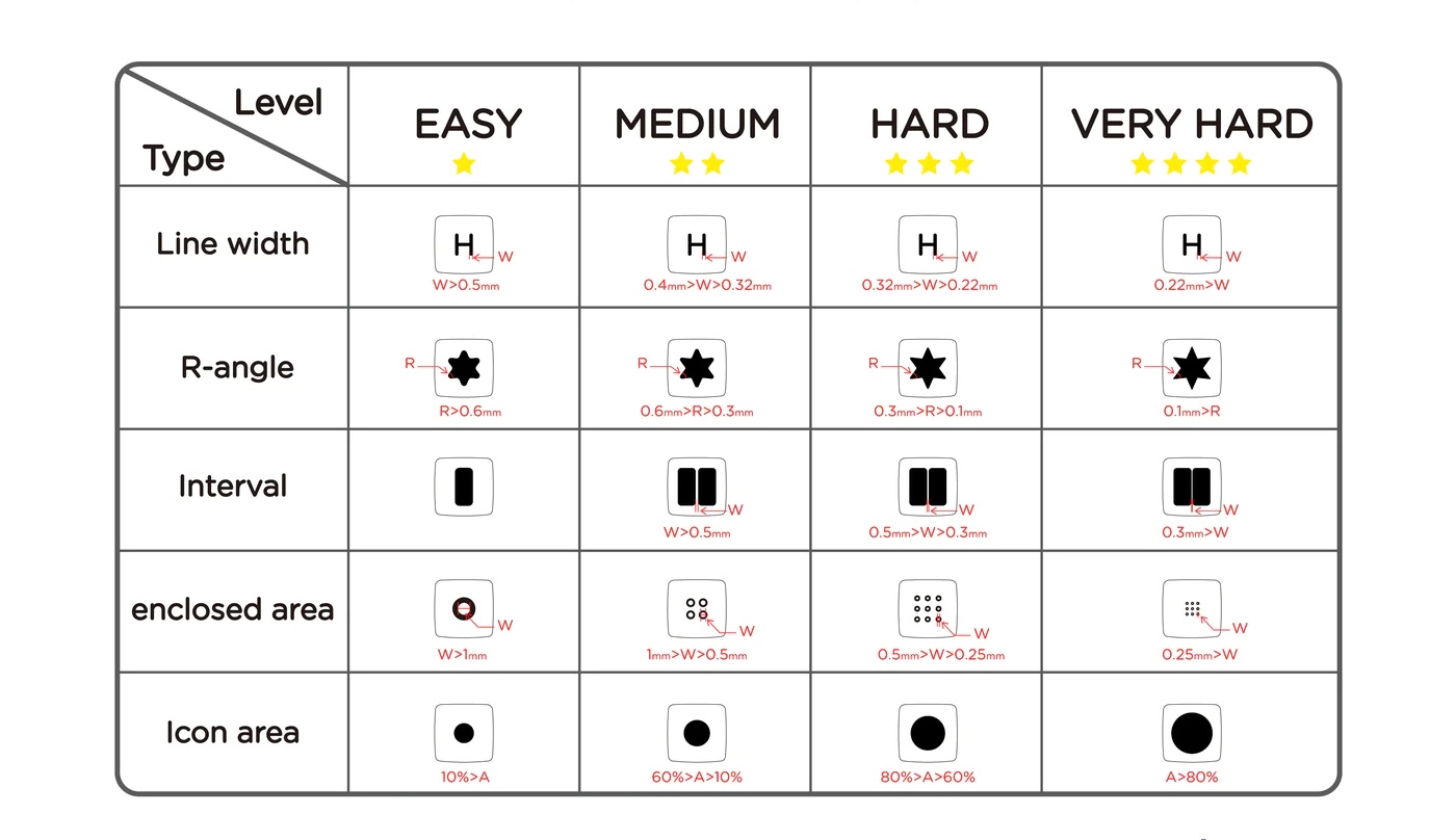 Placeholder for keycap legend DFM comparison showing recommended line width, corner radius, spacing, edge clearance, and enclosed features