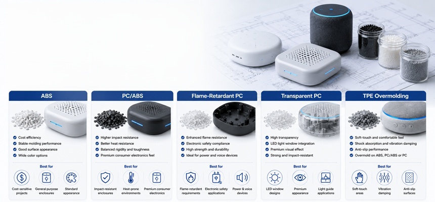 Material selection for voice interaction device housing including ABS, PC ABS, flame-retardant PC, transparent PC, and TPE overmolding